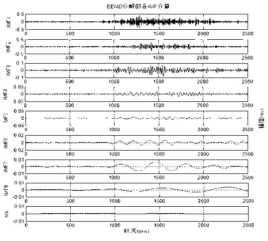 Second-generation wavelet electromyographic signal noise eliminating method based on ensemble empirical mode decomposition