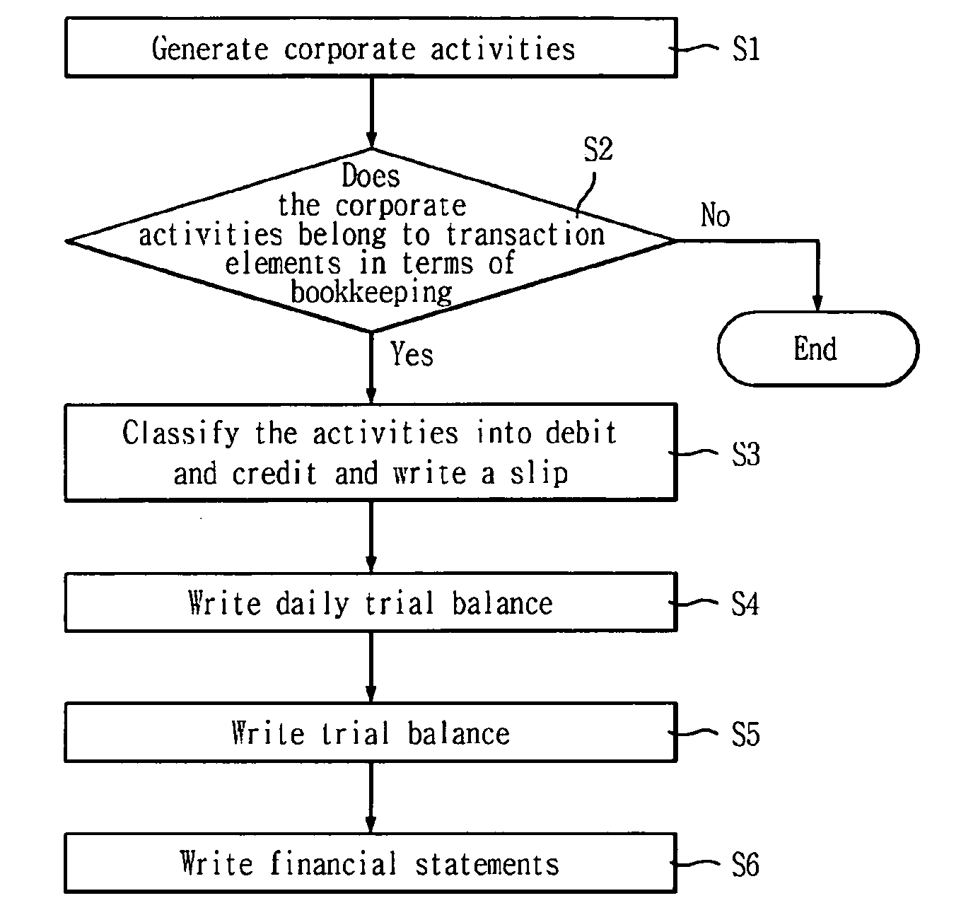 Activity information accounting system