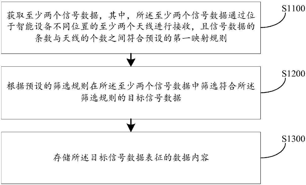 Signal data processing method and apparatus, computer device and storage medium