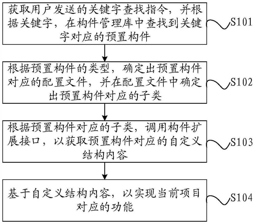 Component management method, device and medium