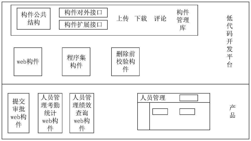 Component management method, device and medium