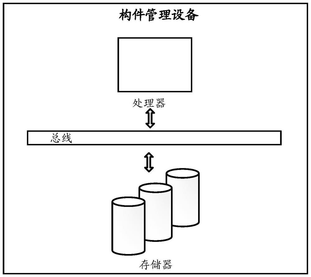 Component management method, device and medium