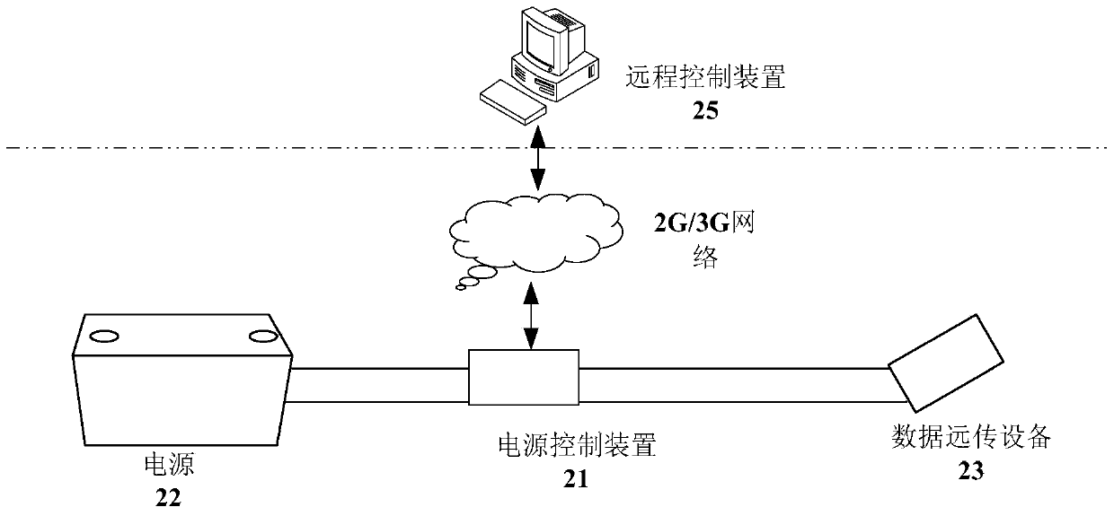 Remote control method and device for data remote transmission equipment