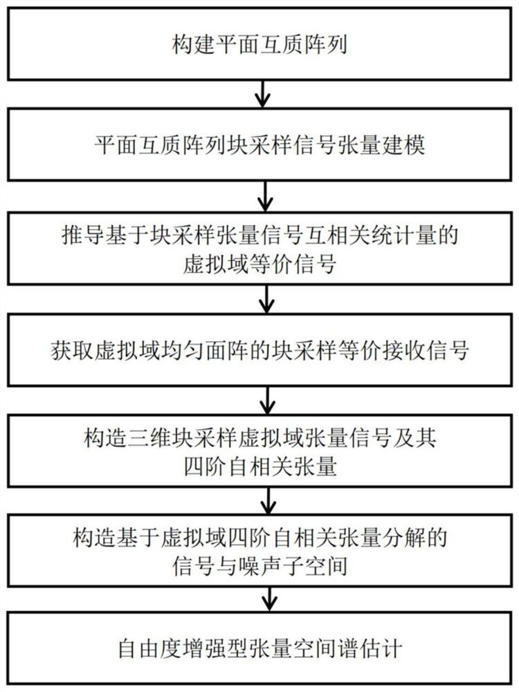 Degree-of-freedom enhanced spatial spectrum estimation method based on planar co-prime array block sampling tensor signal construction