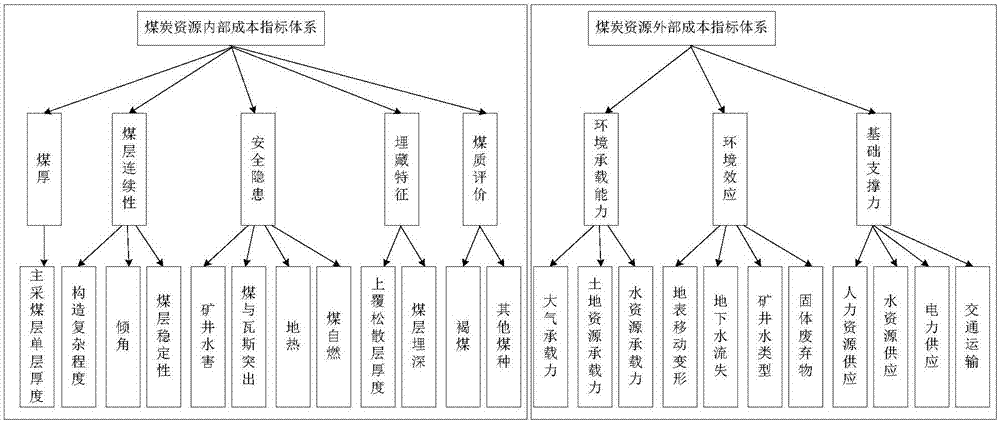Analogous method for summary technical and economic evaluation of coal resources