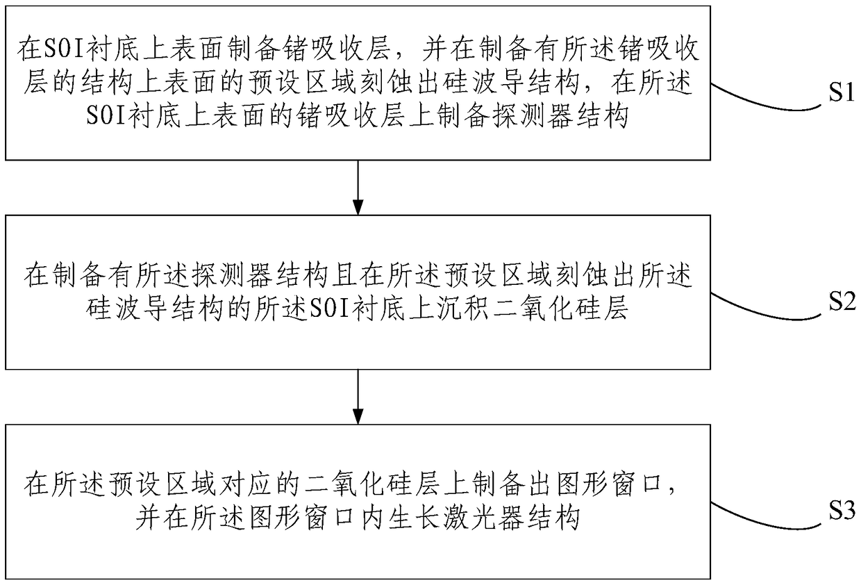 Preparation method of monolithic silicon-based photoelectric integrated chip