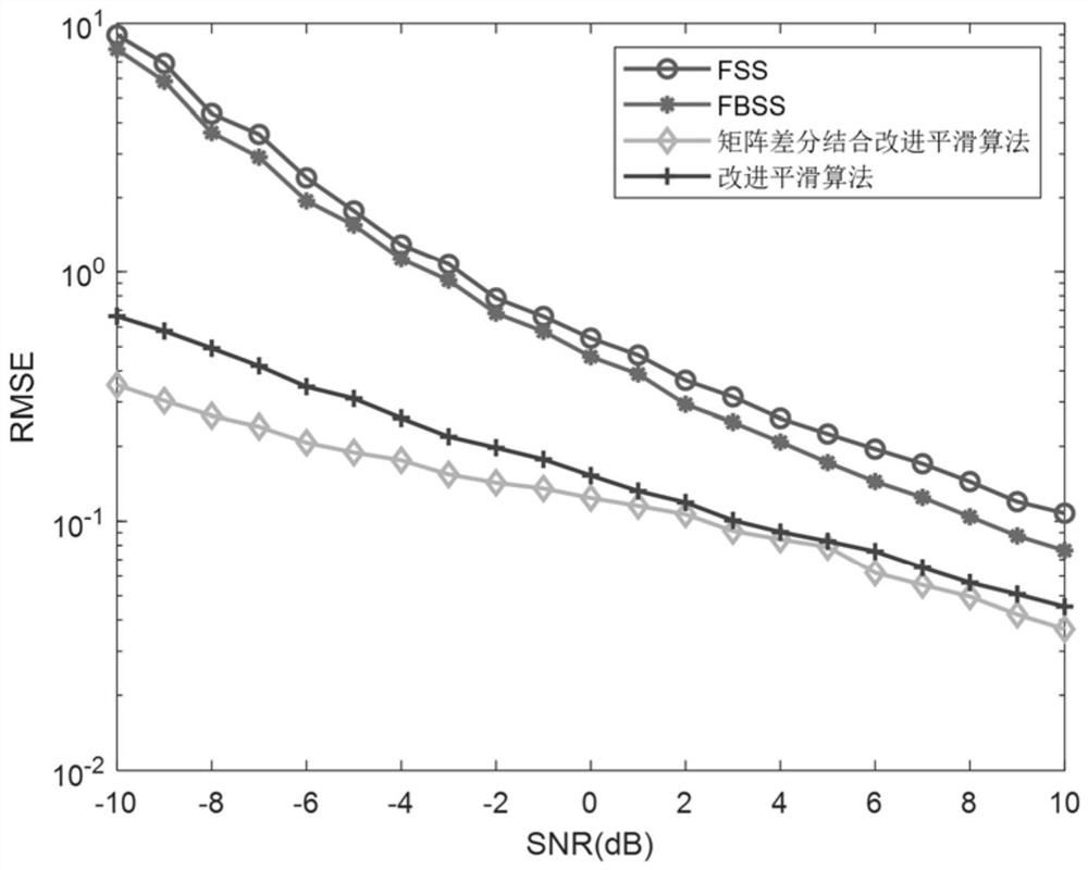 DOA estimation method for mixed signal under symmetric uniform linear array