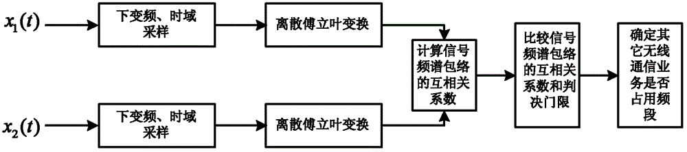 Frequency spectrum sensing method based on signal frequency spectrum envelope