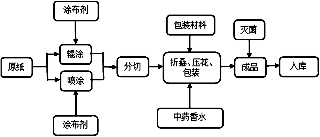 A small dissolving towel with antibacterial and disinfecting effects and its preparation method