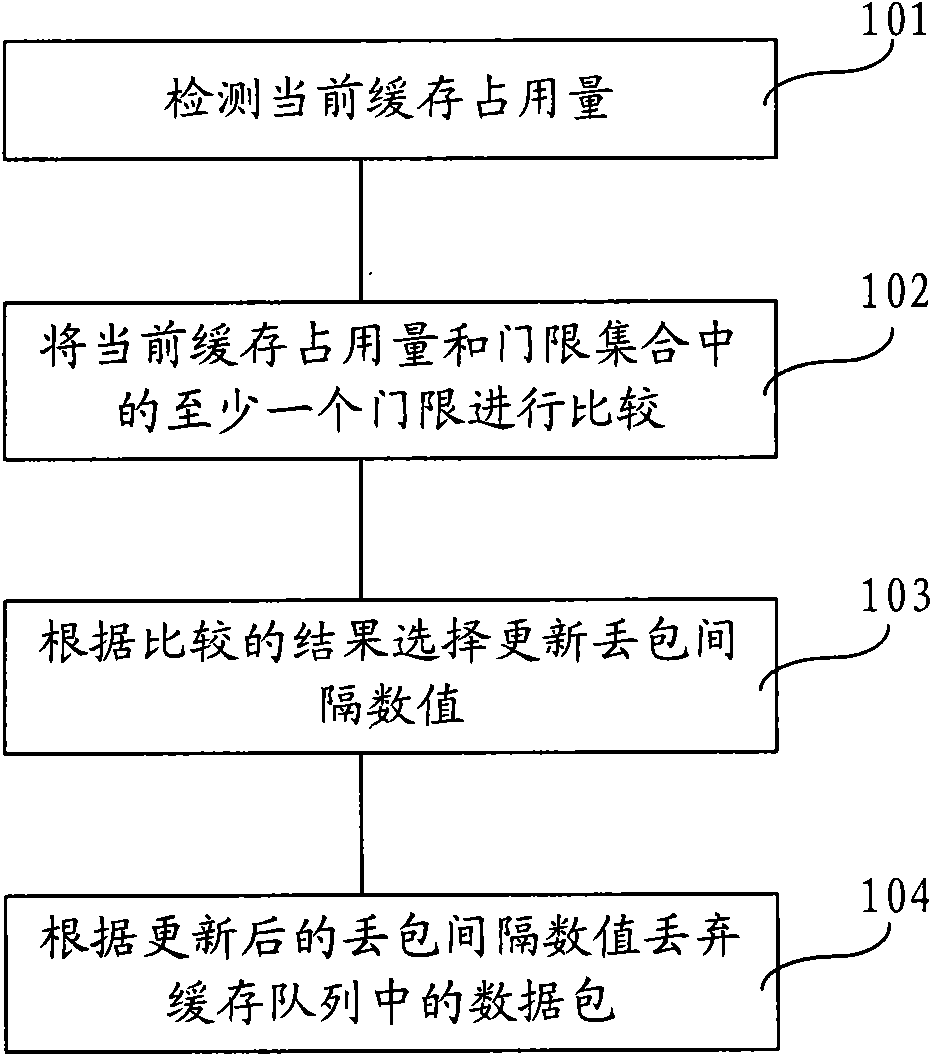 Congestion control method and congestion control device