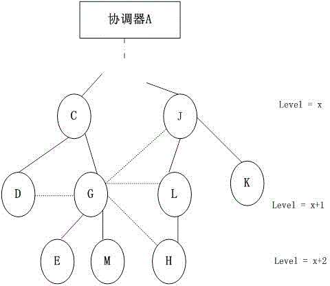 Routing method for overcoming congestion of tree type Zigbee network