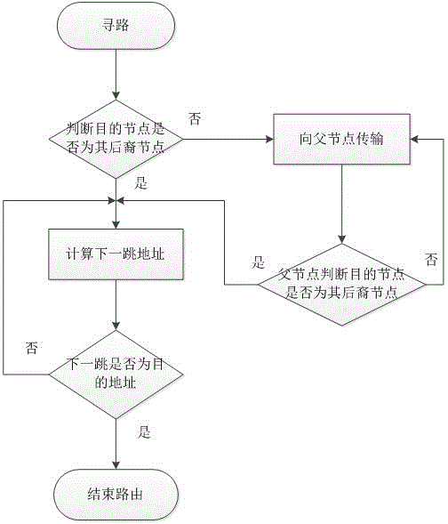 Routing method for overcoming congestion of tree type Zigbee network