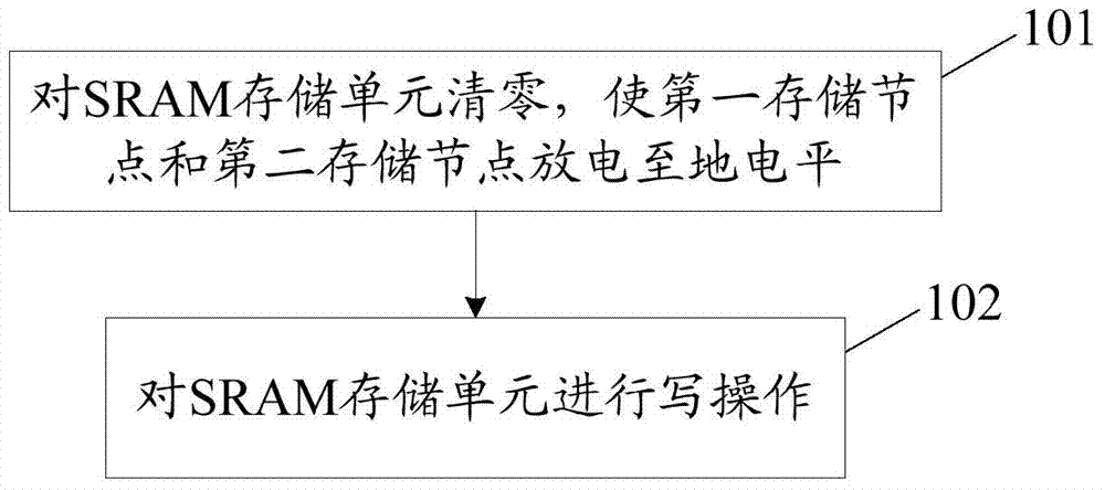 SRAM storage unit, sram storage unit write operation method and sram memory