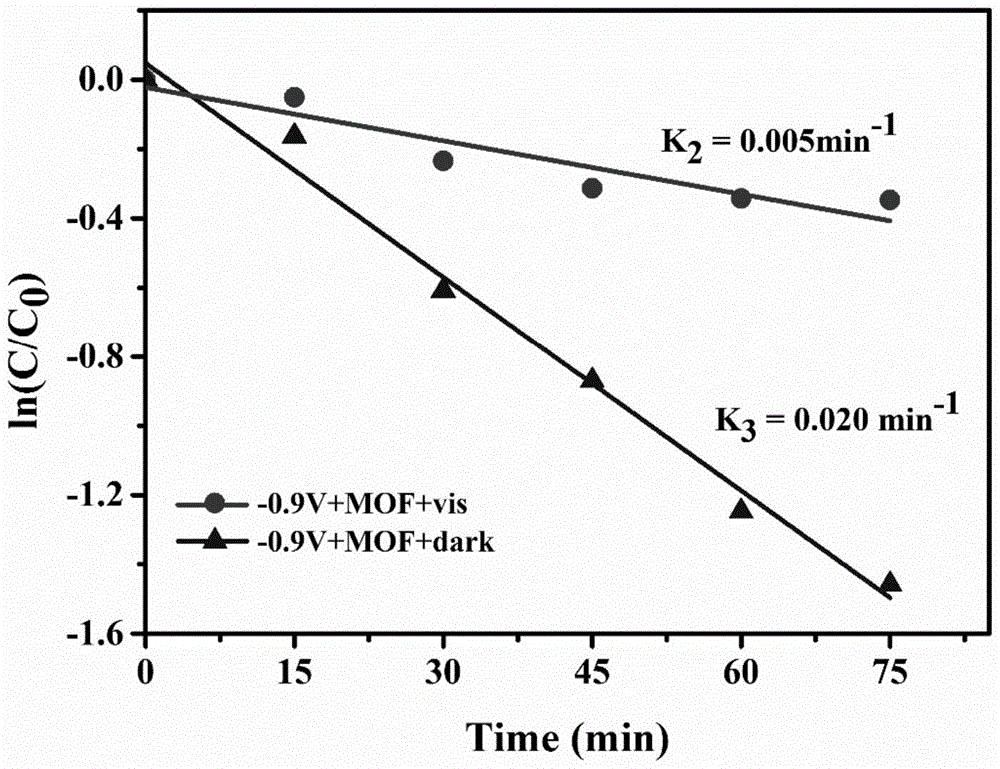 Carbon aerogel supported bimetallic organic framework electro-Fenton cathode and preparation method thereof