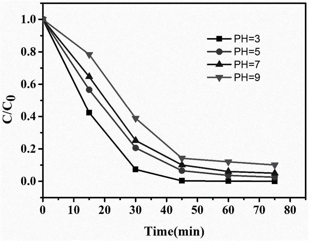 Carbon aerogel supported bimetallic organic framework electro-Fenton cathode and preparation method thereof