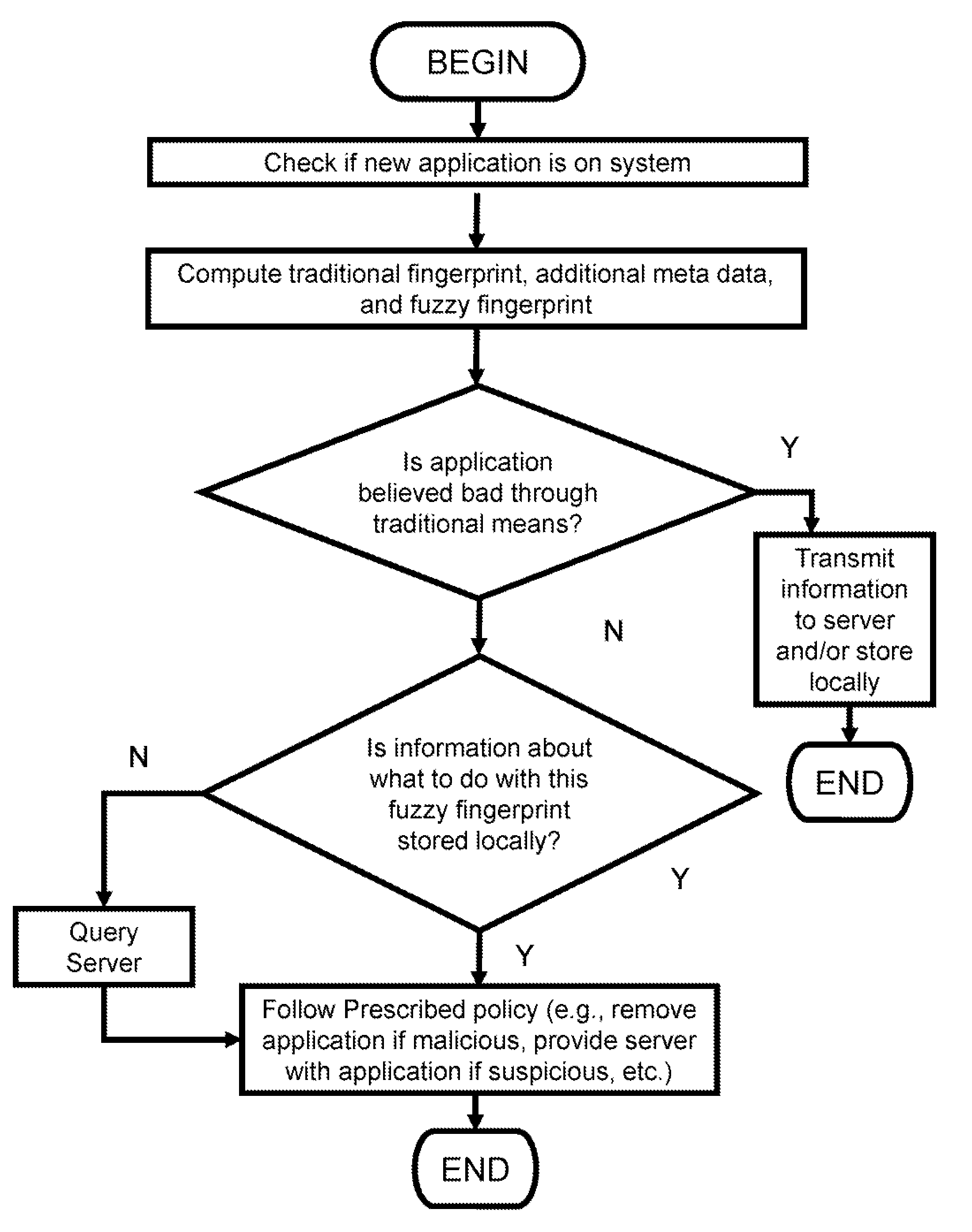 Method and apparatus for detecting malicious software through contextual convictions, generic signatures and machine learning techniques