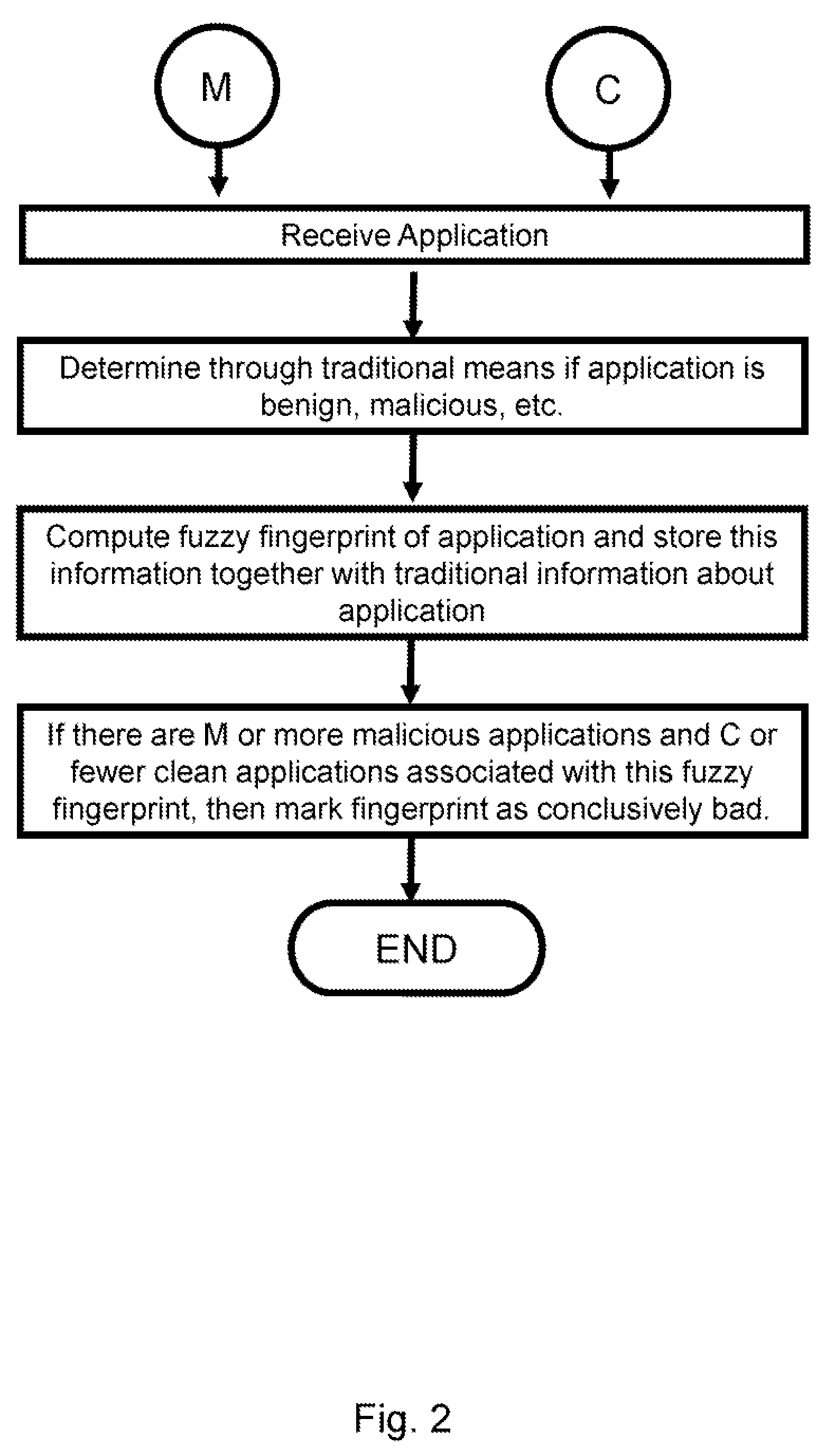 Method and apparatus for detecting malicious software through contextual convictions, generic signatures and machine learning techniques