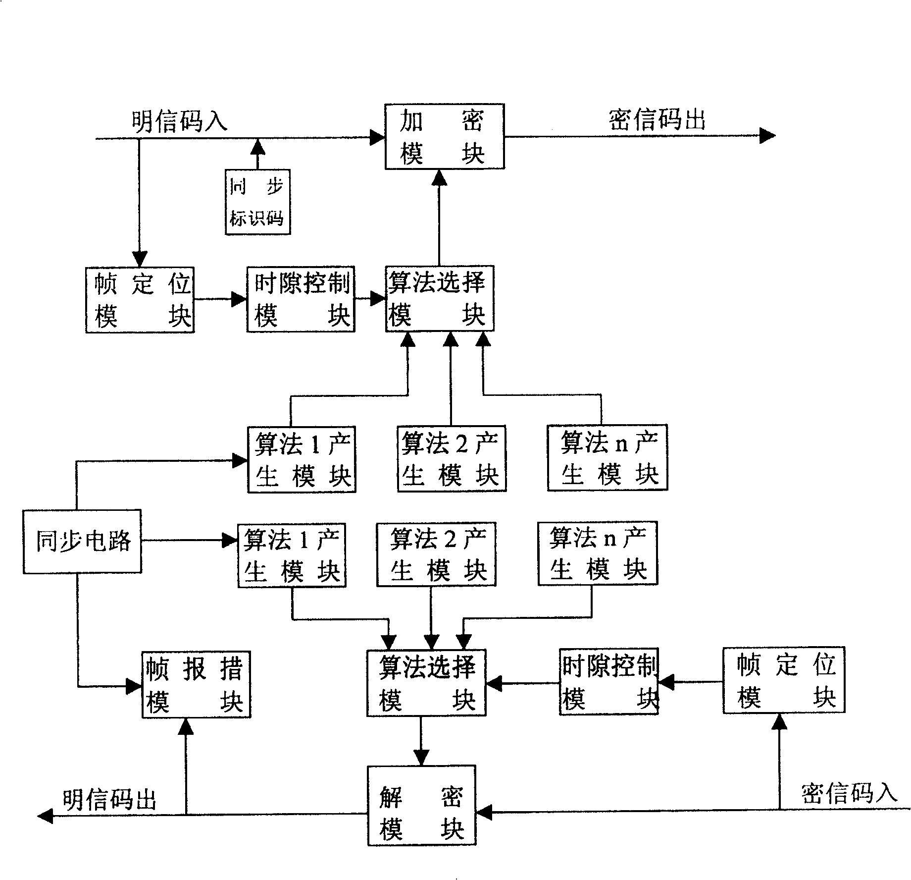 Time-sharing gap encrypting-diencrypting technology suitable for group path channels