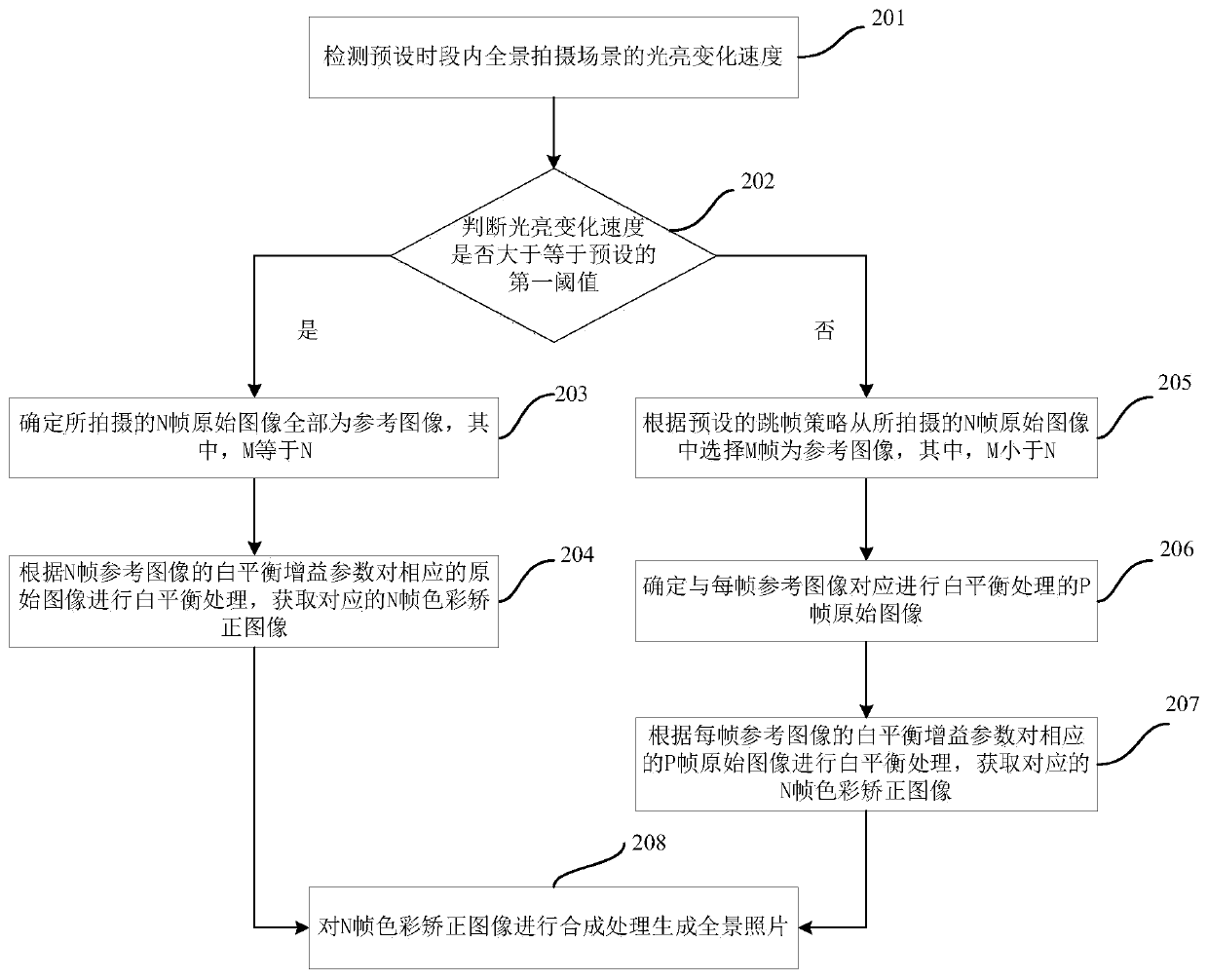 White balance processing method, device and device for panoramic shooting