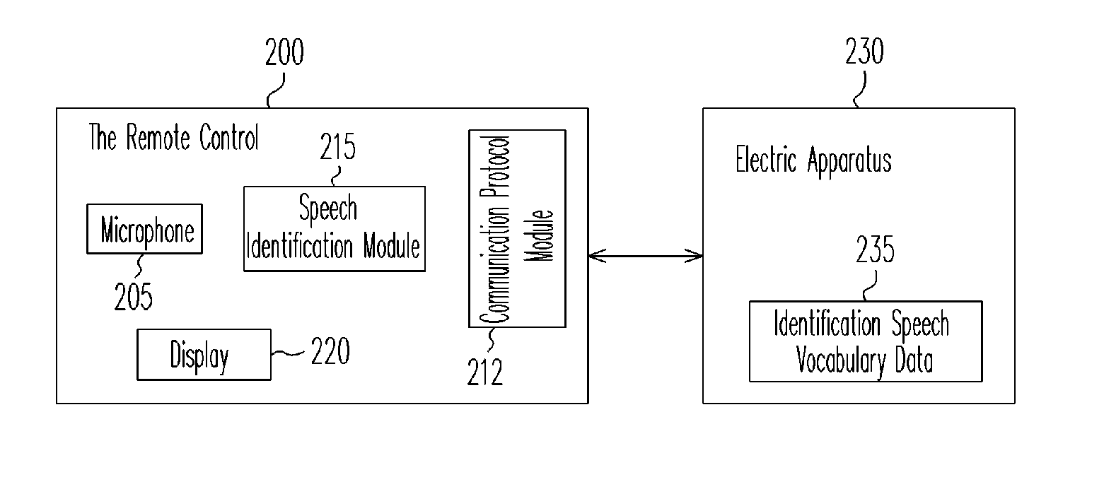 A remote control device and method with speech control