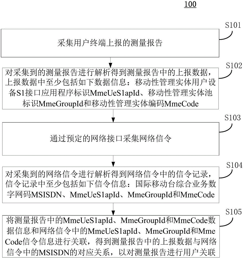 Method and device for associating measurement report with user, and method and device for locating Internet surfing problem of user