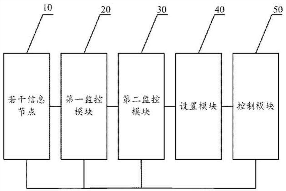 Security monitoring device based on the area of ​​interest of the Internet of Things