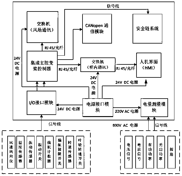 Integrated wind power main control pitch change system