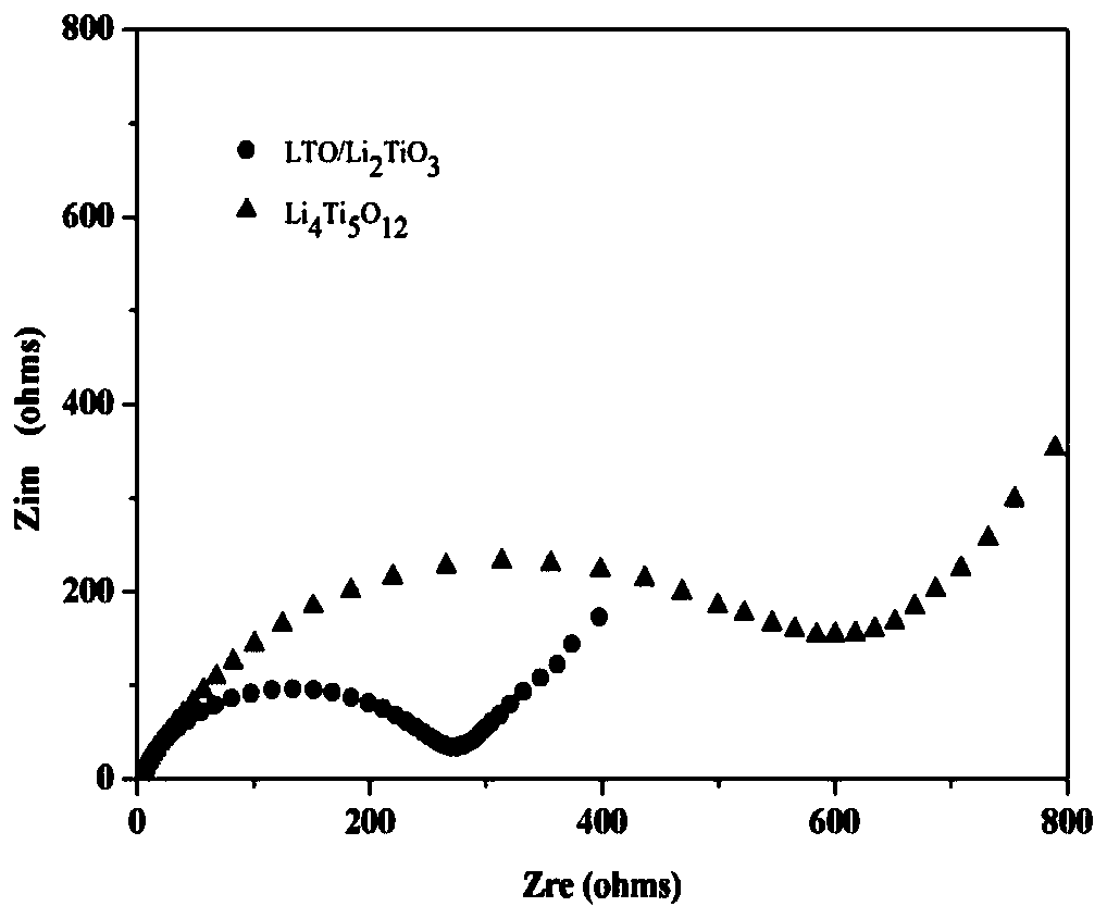 Preparation method for negative material of high-power lithium ion power battery, negative material and application