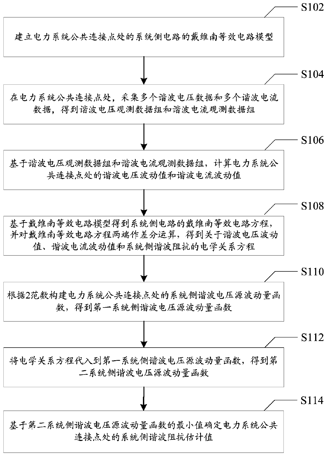 Estimation method and estimation system of system harmonic impedance at electric system public connection point