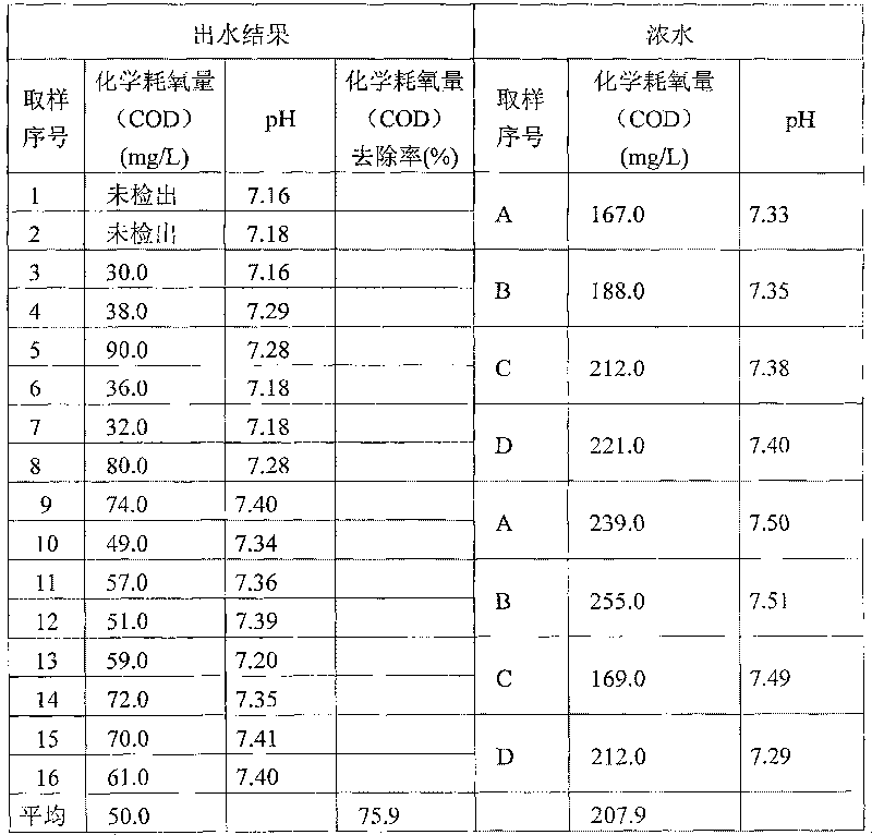 Reclamation and comprehensive treatment method for paper-making waste water