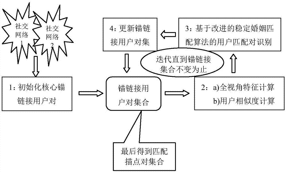 Cross-social-network user identification method based on full-view features