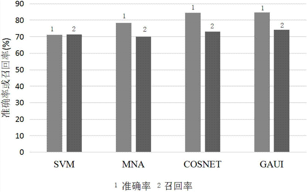 Cross-social-network user identification method based on full-view features