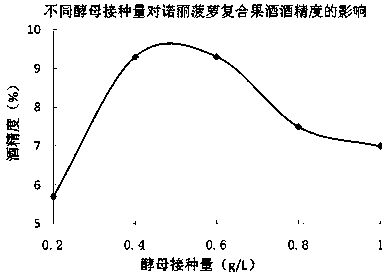 A kind of Noni compound fruit wine and preparation method thereof