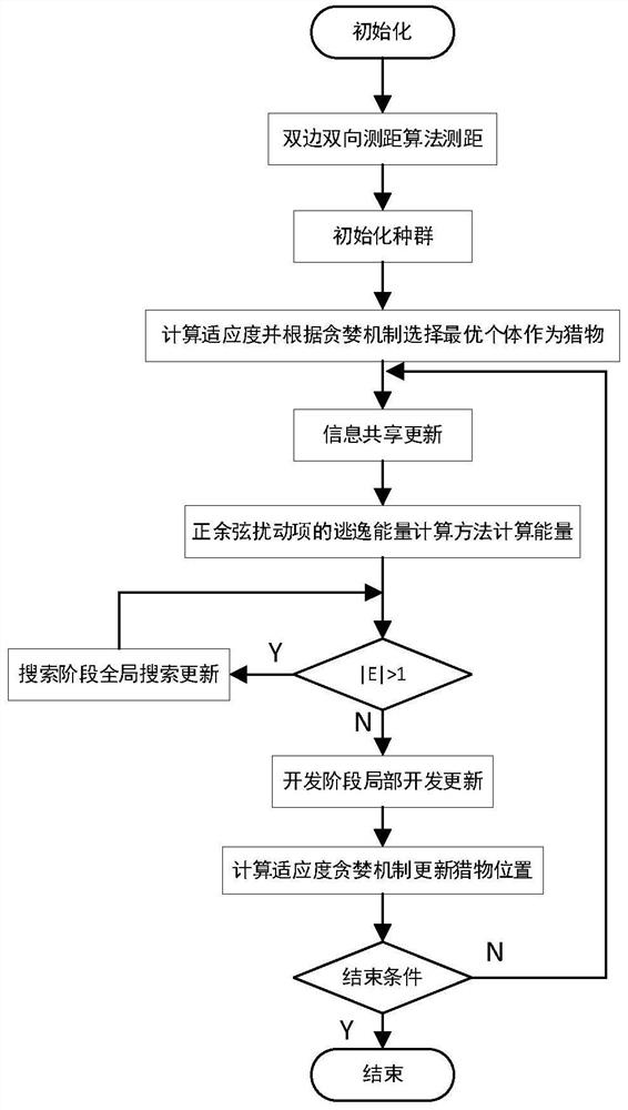 A UWB Localization Method Based on Information Sharing Harris Eagle Optimization