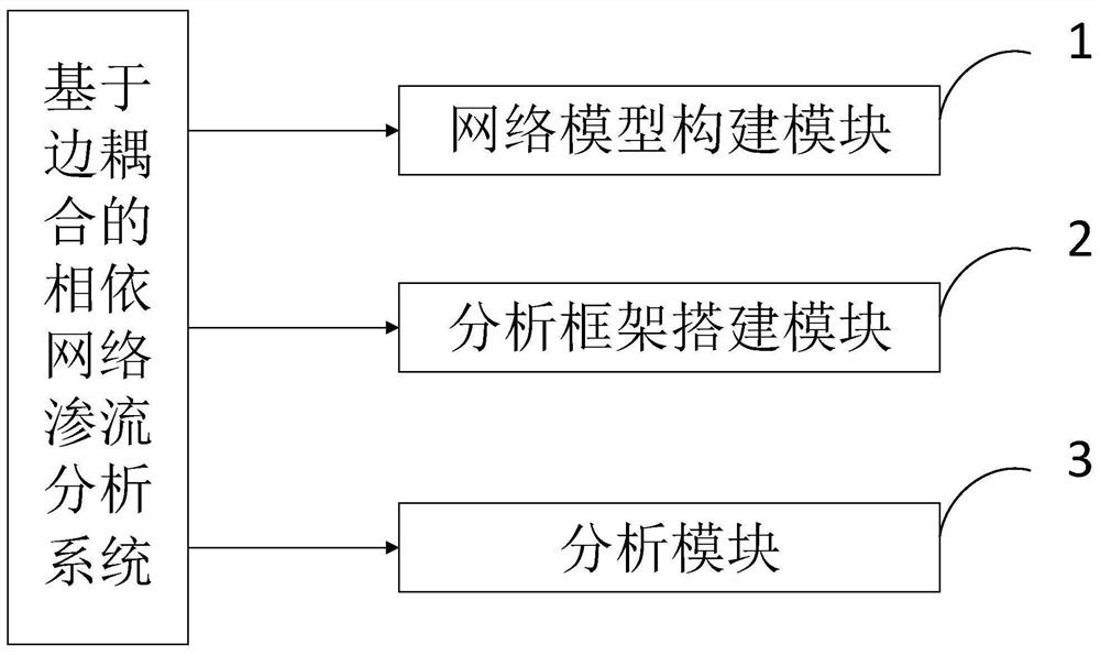 Dependent network seepage analysis method and analysis system based on edge coupling