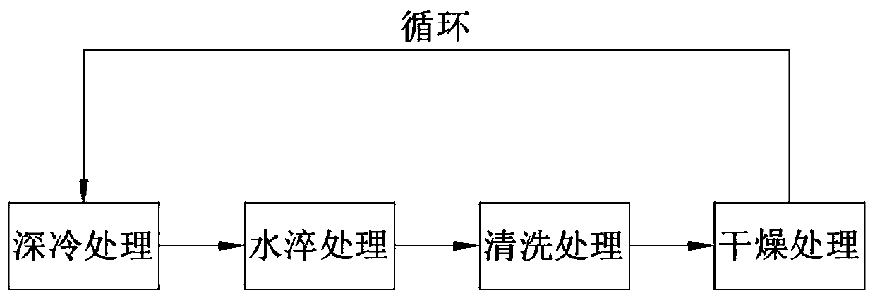 Metal high cycle cryogenic treatment process and automatic cryogenic treatment system