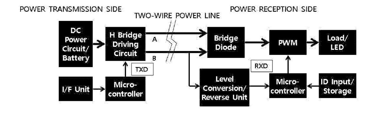 Direct current power line communication control device using h-bridge circuit