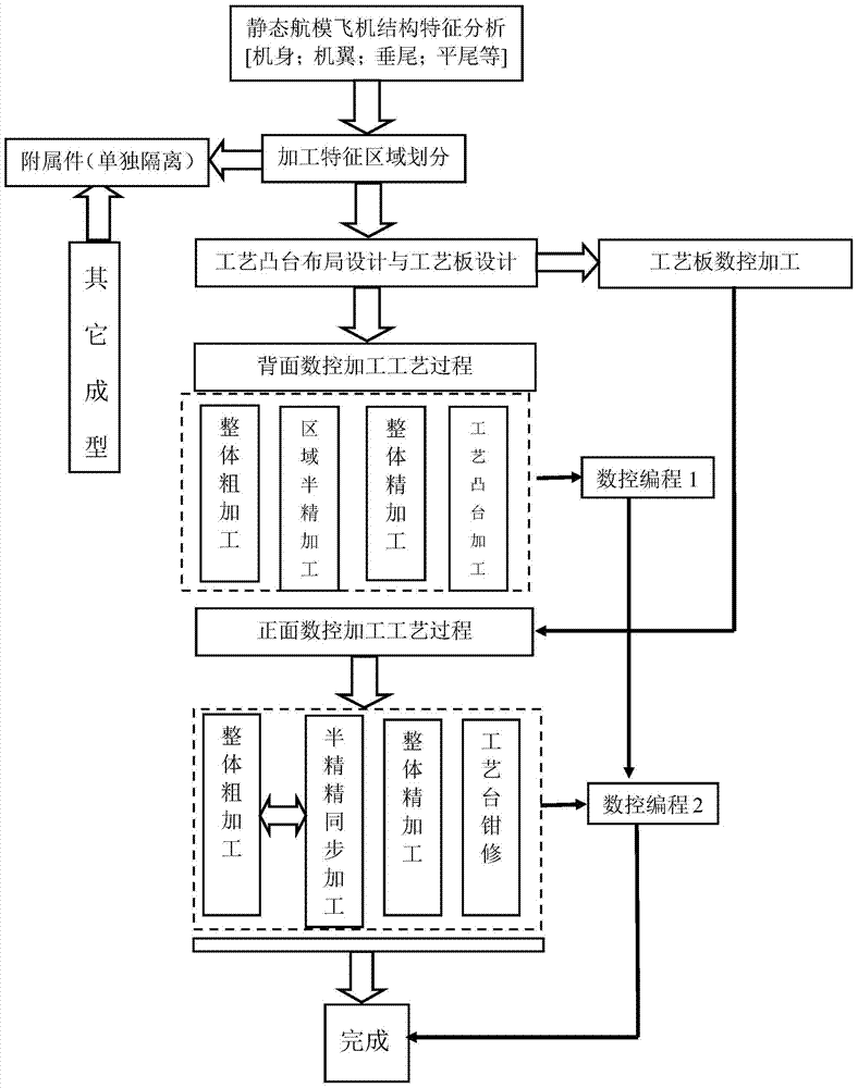 A kind of numerical control processing method of aircraft model