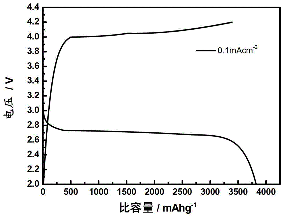 Oxygen electrode composite catalyst used for lithium-air batteries and preparation method of the oxygen electrode composite catalyst