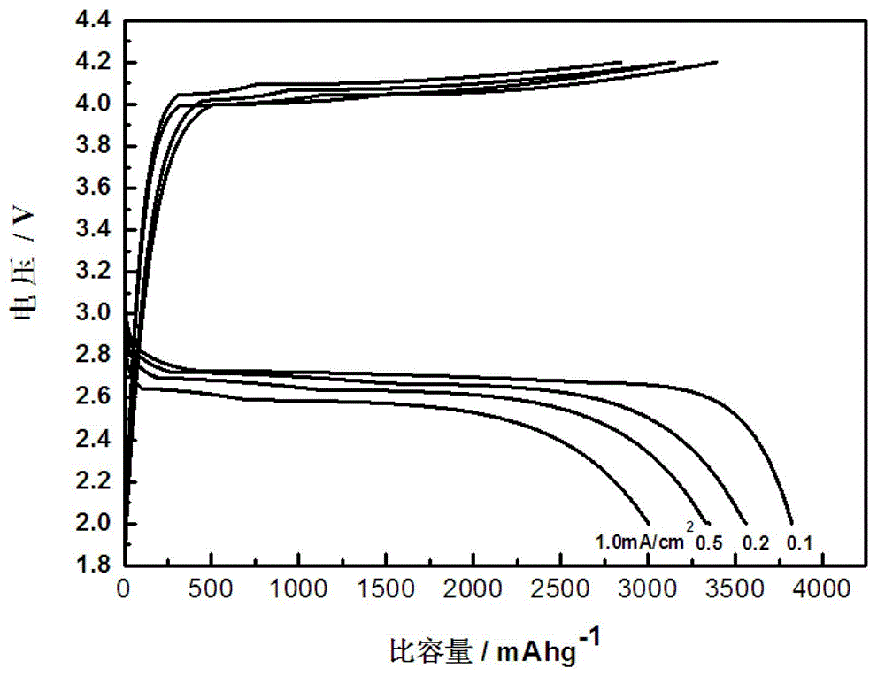 Oxygen electrode composite catalyst used for lithium-air batteries and preparation method of the oxygen electrode composite catalyst