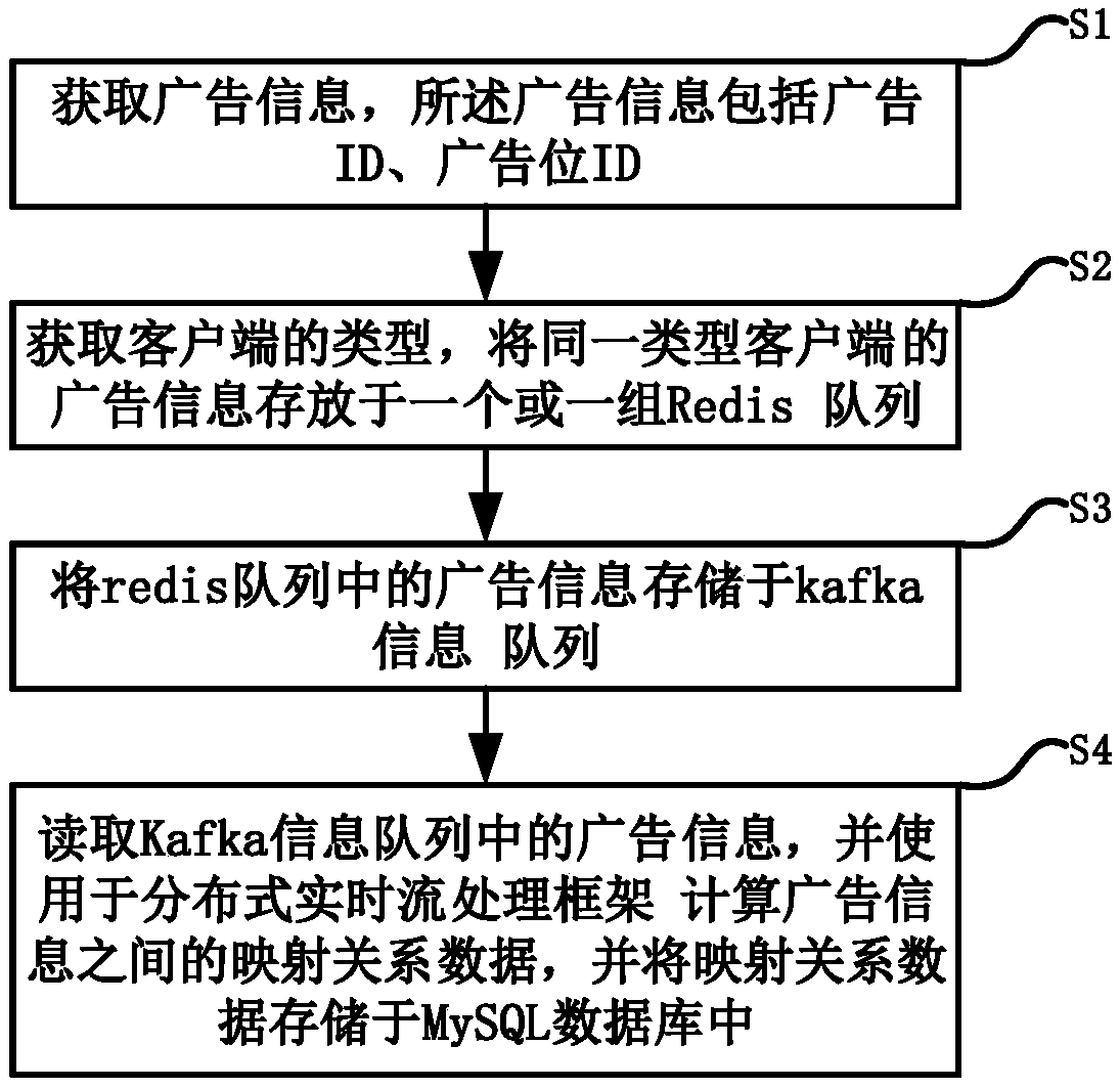 Billion-level traffic advertisement real-time processing method, storage medium and electronic equipment, and system