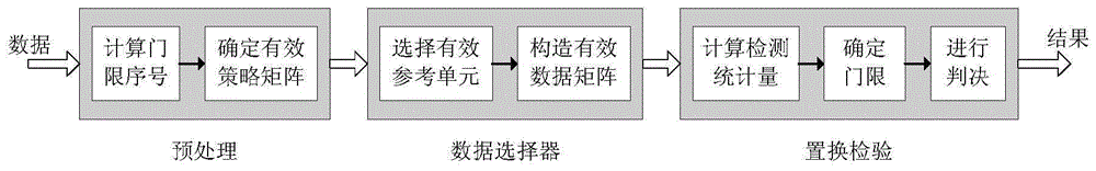 A radar detection method based on knowledge-assisted permutation test