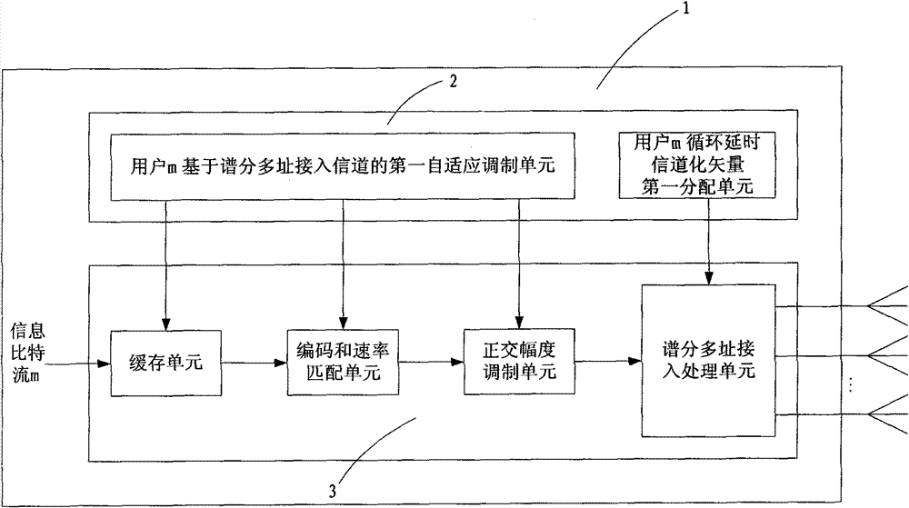 Transmitting and receiving devices of spectrum division multi-address access system and uplink and downlink access system