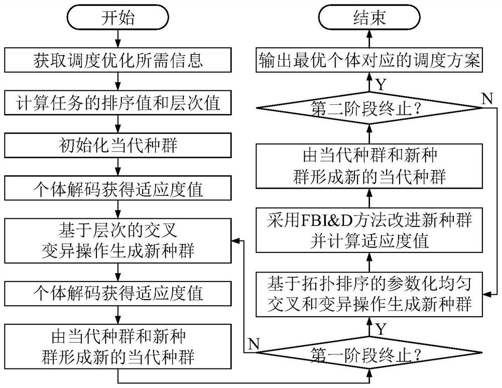Scheduling optimization method for resource-constrained projects based on hierarchical two-stage intelligent algorithm