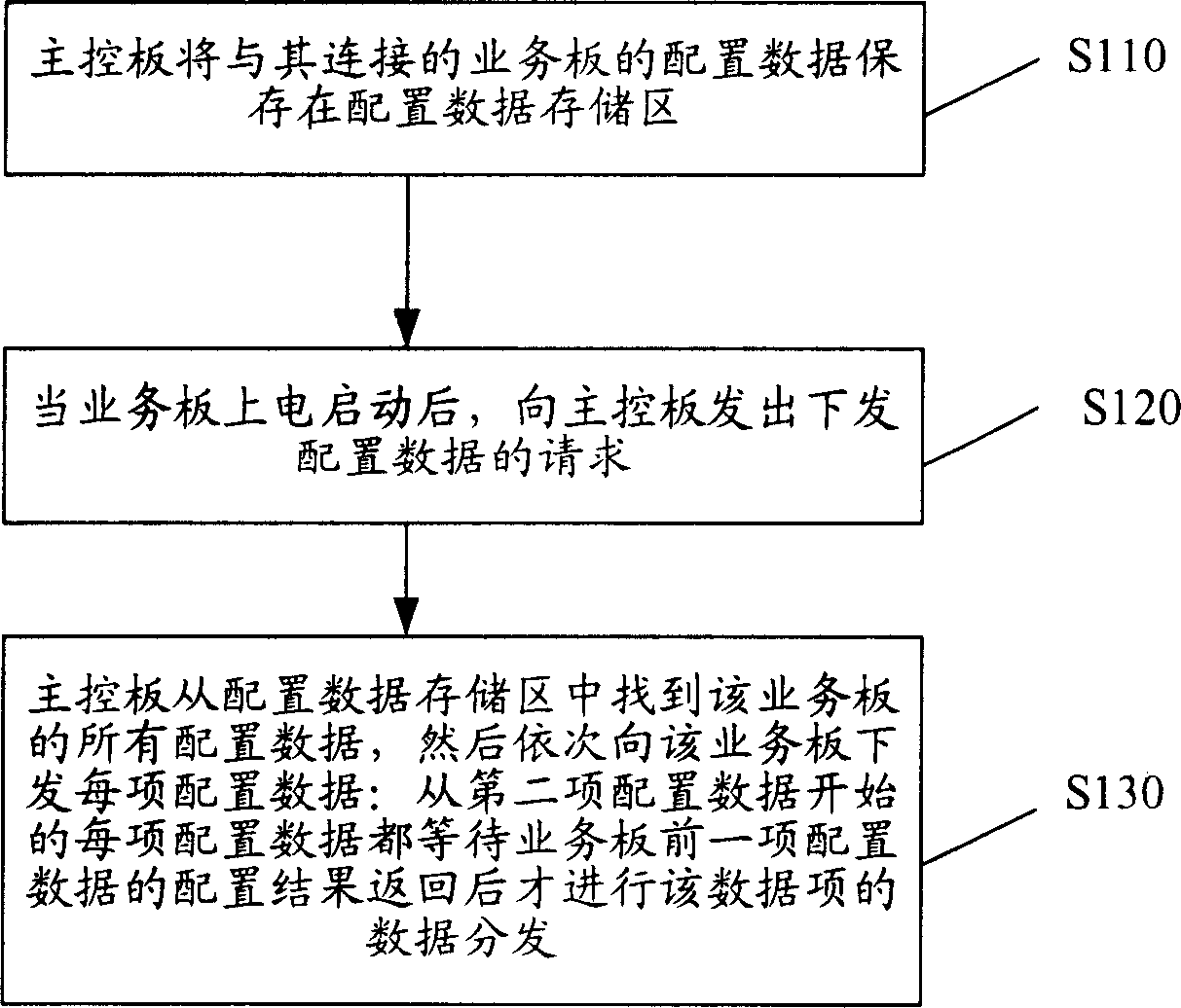 Method for obtaining configuration data of business plate in distribution type management system