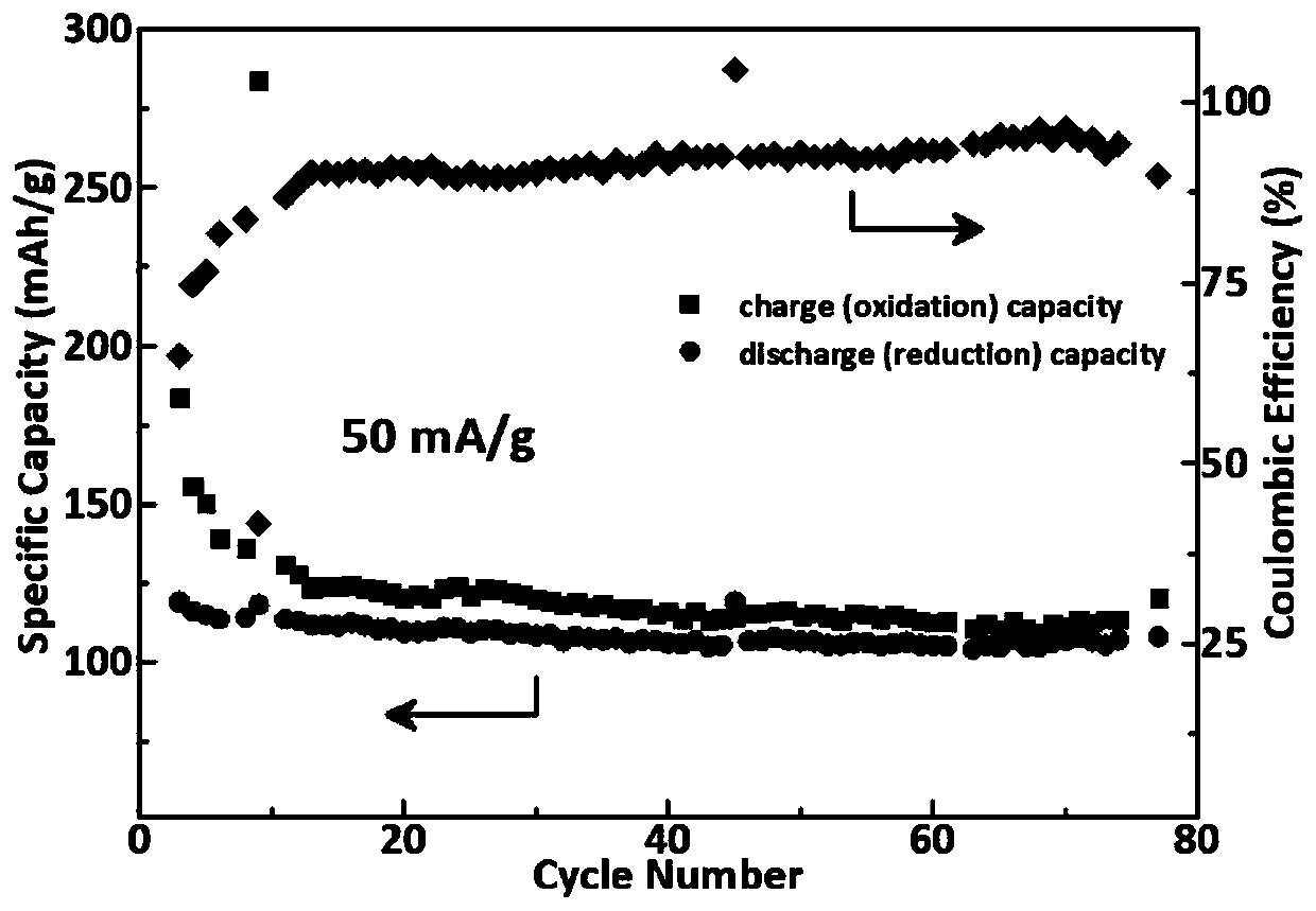 High-potential high-capacity organic polymer anode material and preparation method and application thereof