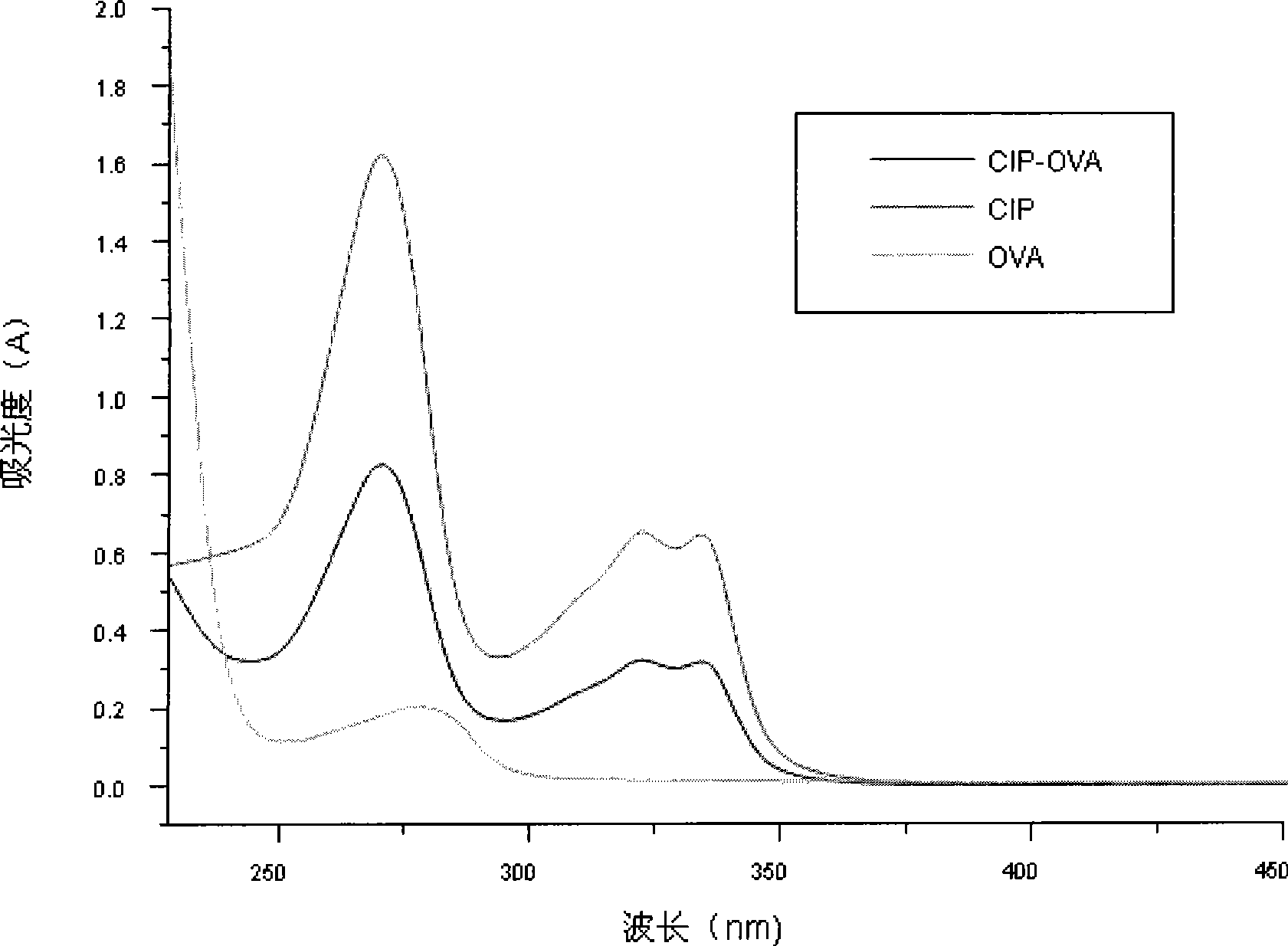 Chemical luminescence ELISA detection reagent kit of ciprofloxacin