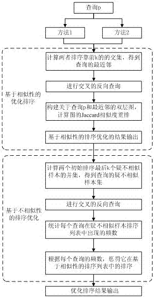 Pedestrian re-identification method based on fusion ranking optimization of similarity and dissimilarity