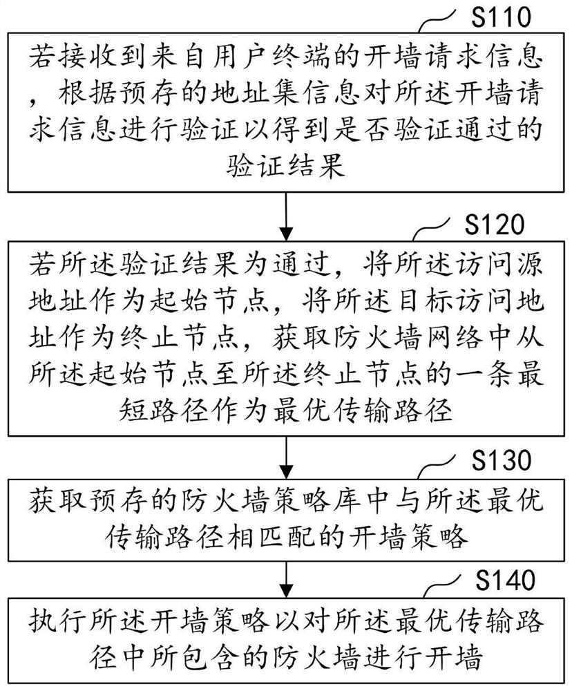 Firewall opening method and device, computer equipment and storage medium