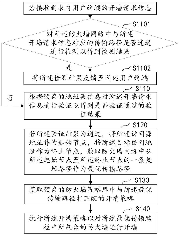 Firewall opening method and device, computer equipment and storage medium